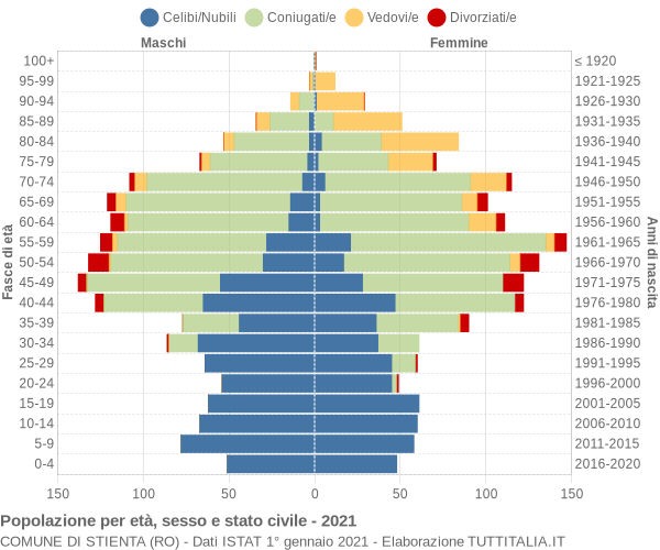 Grafico Popolazione per età, sesso e stato civile Comune di Stienta (RO)