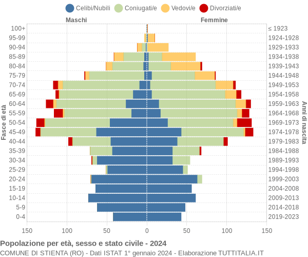 Grafico Popolazione per età, sesso e stato civile Comune di Stienta (RO)