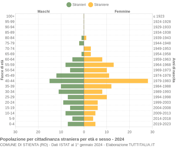 Grafico cittadini stranieri - Stienta 2024