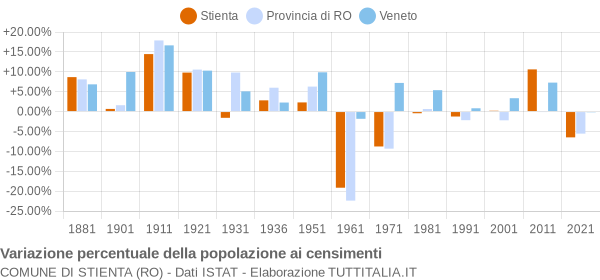 Grafico variazione percentuale della popolazione Comune di Stienta (RO)