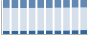 Grafico struttura della popolazione Comune di Stienta (RO)
