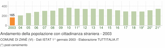 Grafico andamento popolazione stranieri Comune di Zanè (VI)