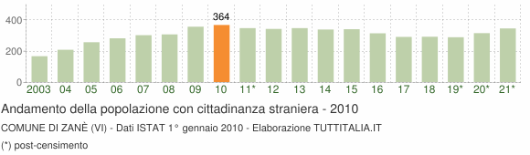 Grafico andamento popolazione stranieri Comune di Zanè (VI)