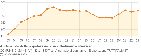 Andamento popolazione stranieri Comune di Zanè (VI)