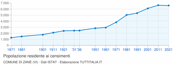 Grafico andamento storico popolazione Comune di Zanè (VI)
