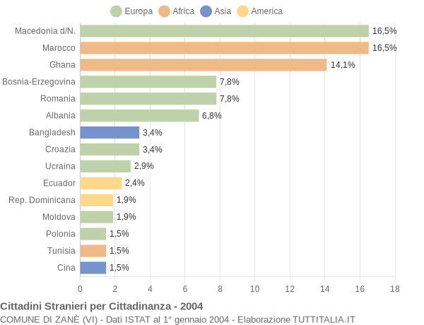 Grafico cittadinanza stranieri - Zanè 2004