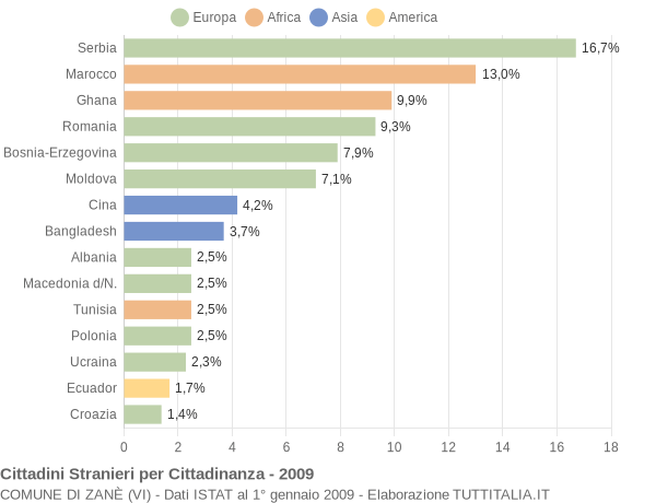 Grafico cittadinanza stranieri - Zanè 2009