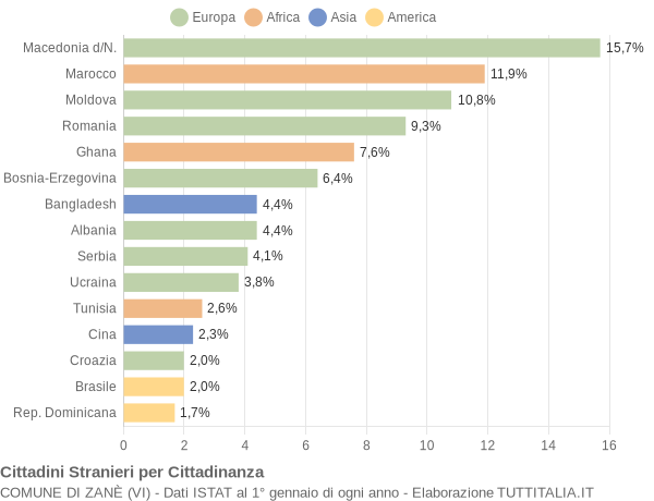 Grafico cittadinanza stranieri - Zanè 2011