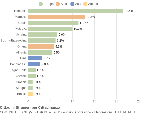 Grafico cittadinanza stranieri - Zanè 2018