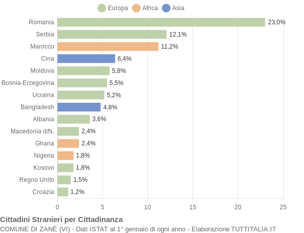 Grafico cittadinanza stranieri - Zanè 2022