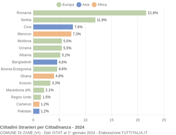 Grafico cittadinanza stranieri - Zanè 2024