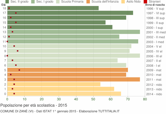 Grafico Popolazione in età scolastica - Zanè 2015