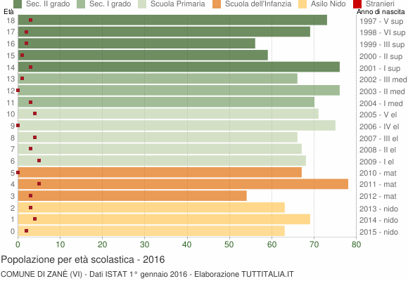 Grafico Popolazione in età scolastica - Zanè 2016