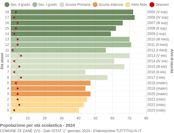 Grafico Popolazione in età scolastica - Zanè 2024