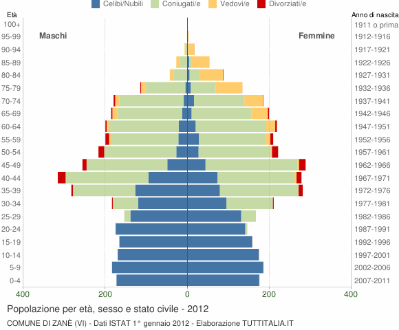 Grafico Popolazione per età, sesso e stato civile Comune di Zanè (VI)