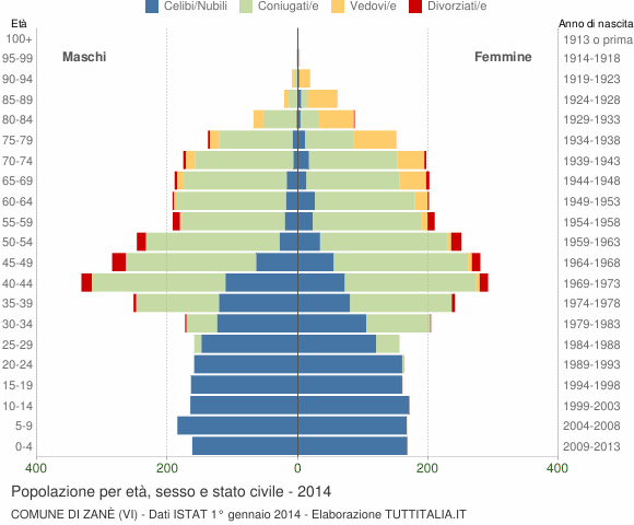 Grafico Popolazione per età, sesso e stato civile Comune di Zanè (VI)