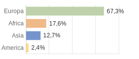 Cittadini stranieri per Continenti Comune di Zanè (VI)