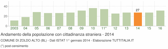 Grafico andamento popolazione stranieri Comune di Zoldo Alto (BL)