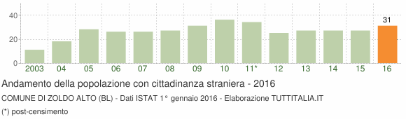 Grafico andamento popolazione stranieri Comune di Zoldo Alto (BL)