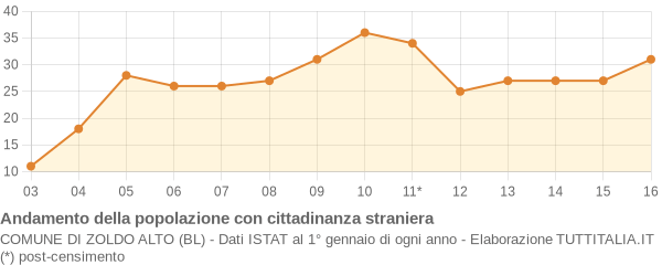 Andamento popolazione stranieri Comune di Zoldo Alto (BL)