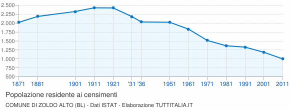 Grafico andamento storico popolazione Comune di Zoldo Alto (BL)