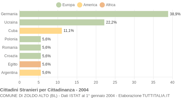 Grafico cittadinanza stranieri - Zoldo Alto 2004