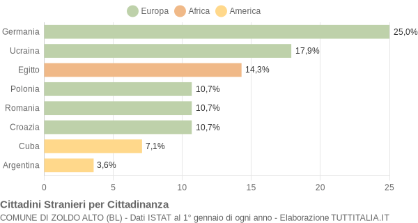 Grafico cittadinanza stranieri - Zoldo Alto 2005