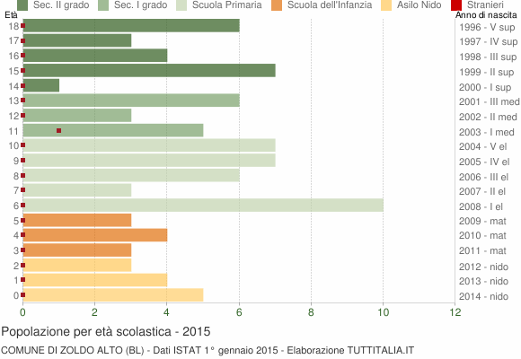 Grafico Popolazione in età scolastica - Zoldo Alto 2015