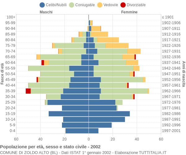 Grafico Popolazione per età, sesso e stato civile Comune di Zoldo Alto (BL)