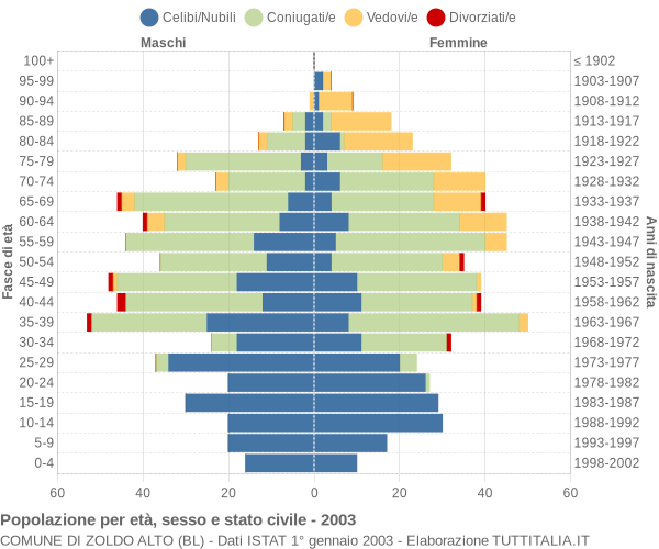 Grafico Popolazione per età, sesso e stato civile Comune di Zoldo Alto (BL)