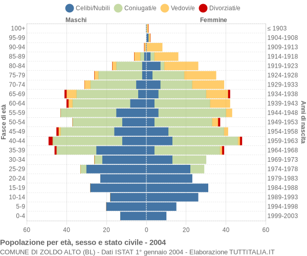 Grafico Popolazione per età, sesso e stato civile Comune di Zoldo Alto (BL)