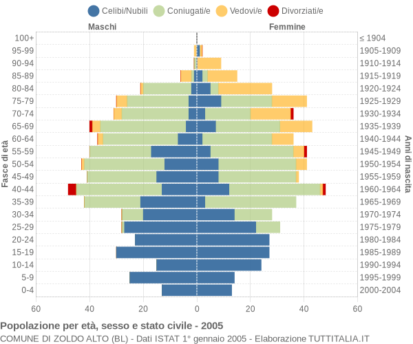 Grafico Popolazione per età, sesso e stato civile Comune di Zoldo Alto (BL)