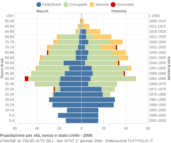 Grafico Popolazione per età, sesso e stato civile Comune di Zoldo Alto (BL)