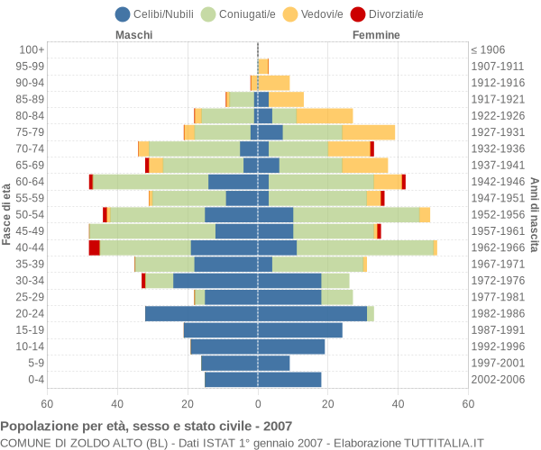 Grafico Popolazione per età, sesso e stato civile Comune di Zoldo Alto (BL)