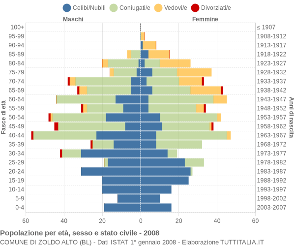 Grafico Popolazione per età, sesso e stato civile Comune di Zoldo Alto (BL)