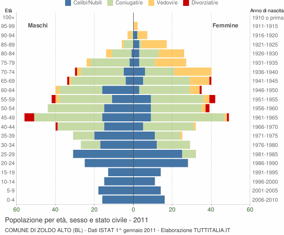 Grafico Popolazione per età, sesso e stato civile Comune di Zoldo Alto (BL)