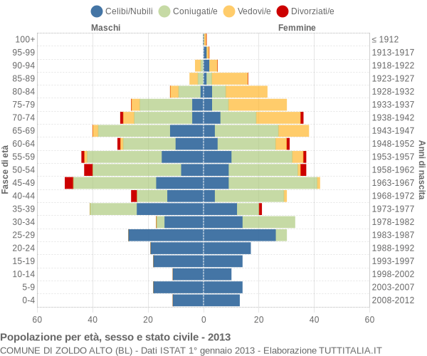 Grafico Popolazione per età, sesso e stato civile Comune di Zoldo Alto (BL)