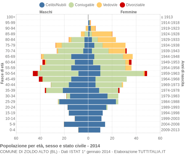 Grafico Popolazione per età, sesso e stato civile Comune di Zoldo Alto (BL)