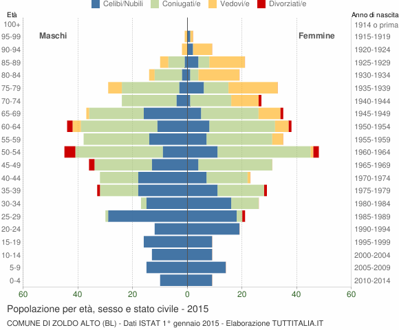 Grafico Popolazione per età, sesso e stato civile Comune di Zoldo Alto (BL)