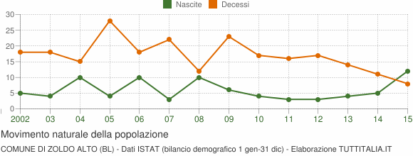 Grafico movimento naturale della popolazione Comune di Zoldo Alto (BL)