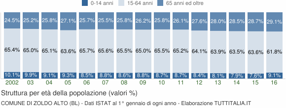 Grafico struttura della popolazione Comune di Zoldo Alto (BL)