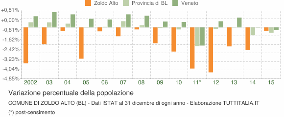 Variazione percentuale della popolazione Comune di Zoldo Alto (BL)