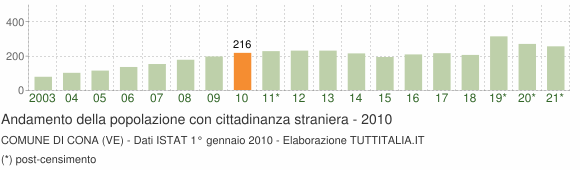 Grafico andamento popolazione stranieri Comune di Cona (VE)