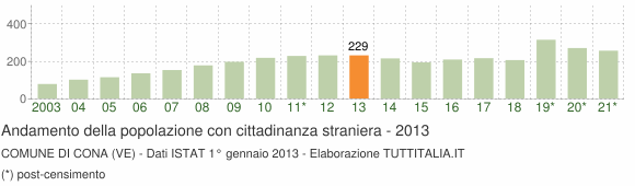 Grafico andamento popolazione stranieri Comune di Cona (VE)