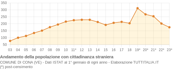 Andamento popolazione stranieri Comune di Cona (VE)