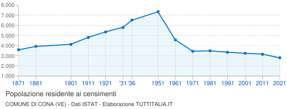 Grafico andamento storico popolazione Comune di Cona (VE)