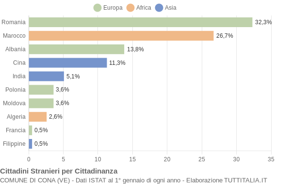 Grafico cittadinanza stranieri - Cona 2009