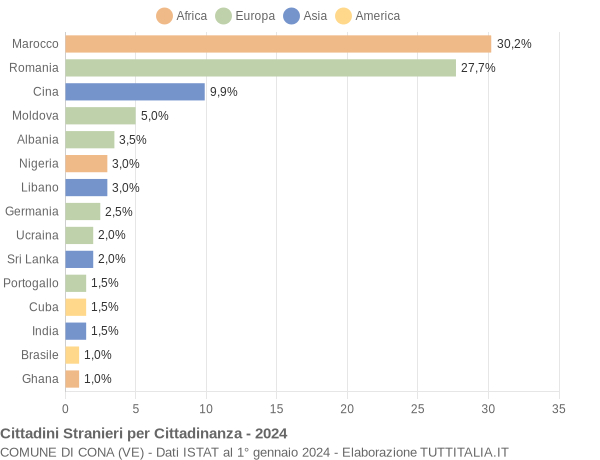 Grafico cittadinanza stranieri - Cona 2024