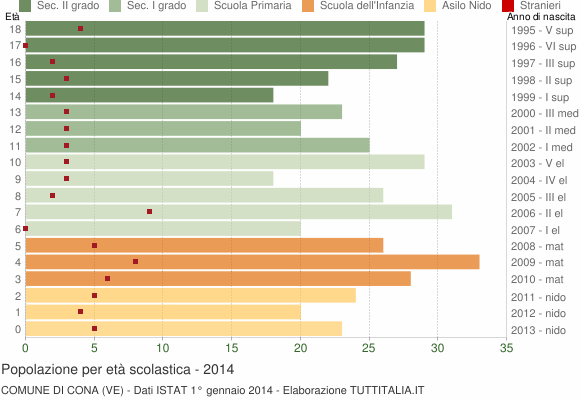 Grafico Popolazione in età scolastica - Cona 2014