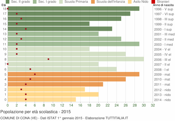 Grafico Popolazione in età scolastica - Cona 2015